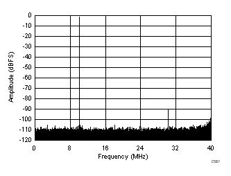 ADC3241 ADC3242 ADC3243 ADC3244 D301_SBAS671.gif