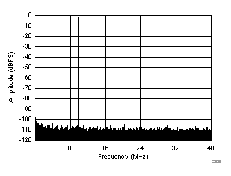 ADC3241 ADC3242 ADC3243 ADC3244 D303_SBAS671.gif