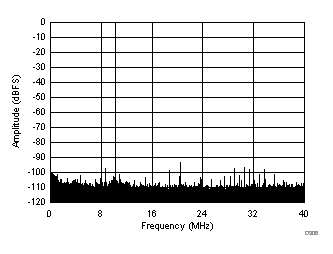 ADC3241 ADC3242 ADC3243 ADC3244 D306_SBAS671.gif