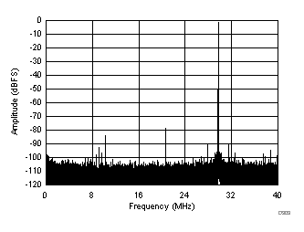 ADC3241 ADC3242 ADC3243 ADC3244 D309_SBAS671.gif