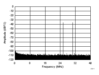 ADC3241 ADC3242 ADC3243 ADC3244 D314_SBAS671.gif