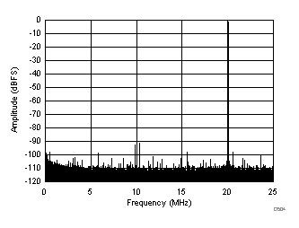 ADC3241 ADC3242 ADC3243 ADC3244 D504_SBAS671.gif