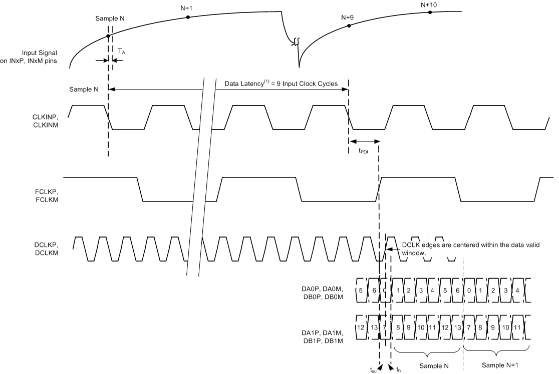 ADC3241 ADC3242 ADC3243 ADC3244 Ltncy_Tmng_Dgrm_BAS671.gif