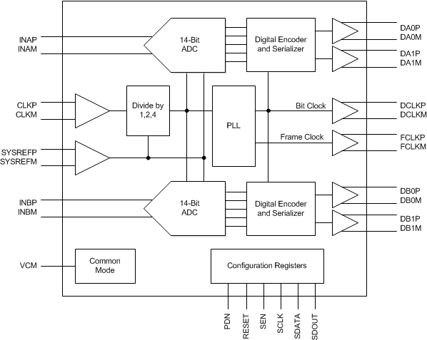 ADC3241 ADC3242 ADC3243 ADC3244 fbd_sbas671.gif