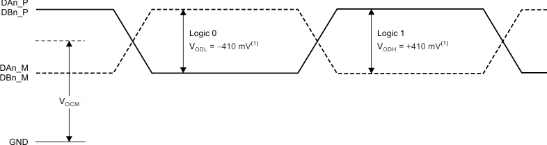 ADC3241 ADC3242 ADC3243 ADC3244 tim_lvds_vo_level_sbas671.gif