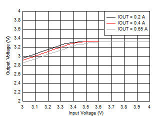 LMZ21700 D010_LMZ21700_85C_DROPOUT_3.3VOUT_SNVS872.gif