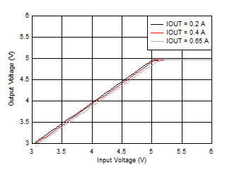 LMZ21700 D011_LMZ21700_85C_DROPOUT_5VOUT_SNVS872.gif