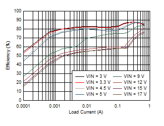 LMZ21700 D013_LMZ21700_25C_1.2VOUT_EFFICIENCY_LOG_SNVS872.gif