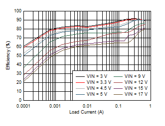 LMZ21700 D015_LMZ21700_25C_1.8VOUT_EFFICIENCY_LOG_SNVS872.gif