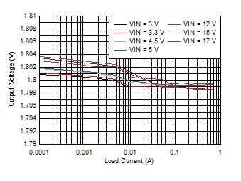 LMZ21700 D016_LMZ21700_25C_1.8VOUT_LINE_AND_LOAD_REG_LOG_SNVS872.gif