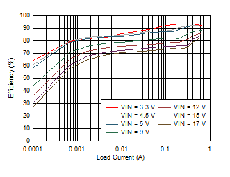 LMZ21700 D017_LMZ21700_25C_2.5VOUT_EFFICIENCY_LOG_SNVS872.gif