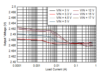 LMZ21700 D018_LMZ21700_25C_2.5VOUT_LINE_AND_LOAD_REG_LOG_SNVS872.gif