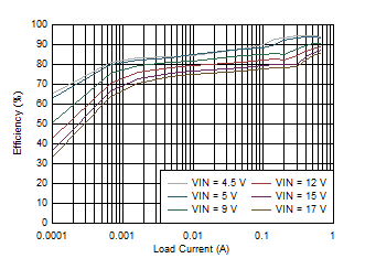 LMZ21700 D019_LMZ21700_25C_3.3VOUT_EFFICIENCY_LOG_SNVS872.gif