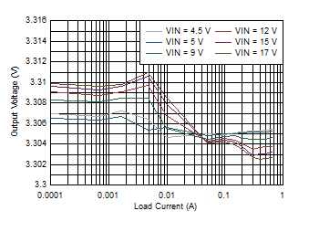 LMZ21700 D020_LMZ21700_25C_3.3VOUT_LINE_AND_LOAD_REG_LOG_SNVS872.gif