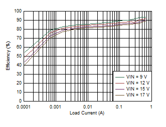 LMZ21700 D021_LMZ21700_25C_5.0VOUT_EFFICIENCY_LOG_SNVS872.gif