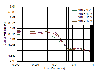 LMZ21700 D022_LMZ21700_25C_5.0VOUT_LINE_AND_LOAD_REG_LOG_SNVS872.gif