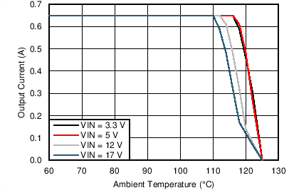 LMZ21700 LMZ21700SIL_1.2VO_47CperW_snvs872.png