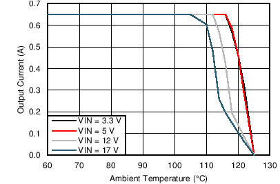 LMZ21700 LMZ21700SIL_1.8VO_47CperW_snvs872.png