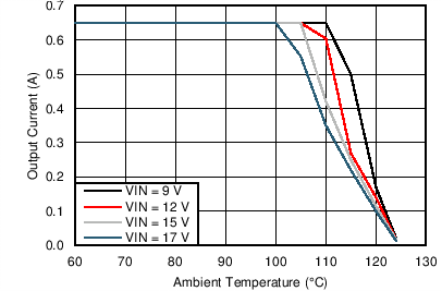 LMZ21700 LMZ21700SIL_5.0VO_47CperW_snvs872.png