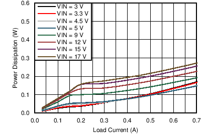 LMZ21700 LMZ21700_25C_1.2VOUT_POWER_DISSIPATION_snvs872.png