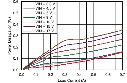 LMZ21700 LMZ21700_25C_2.5VOUT_POWER_DISSIPATION_snvs872.png