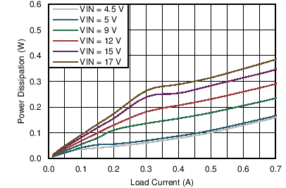 LMZ21700 LMZ21700_25C_3.3VOUT_POWER_DISSIPATION_snvs872.png