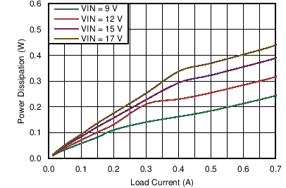 LMZ21700 LMZ21700_25C_5.0VOUT_POWER_DISSIPATION_snvs872.png