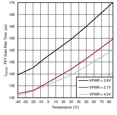 bq27742-G1 FETON_Rise_Time_Plot.png