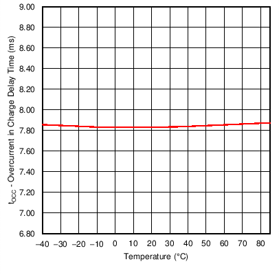 bq27742-G1 OCC_Delay_Plot.png