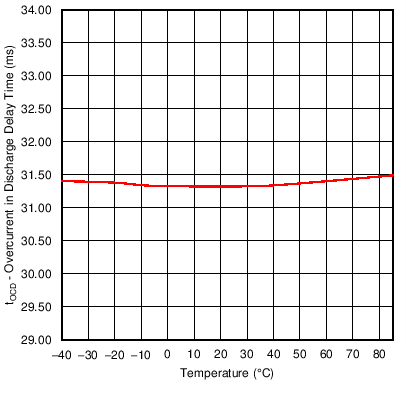 bq27742-G1 OCD_Delay_Plot.png