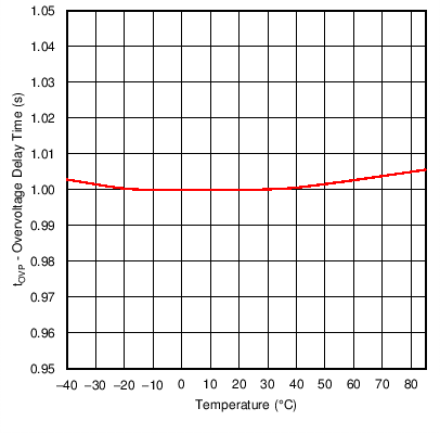 bq27742-G1 OVP_Delay_Plot.png