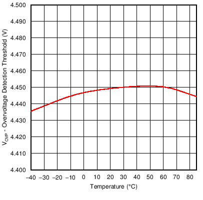 bq27742-G1 OVP_Threshold_Plot.png