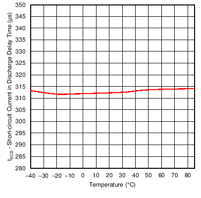 bq27742-G1 SCD_Delay_Plot.png