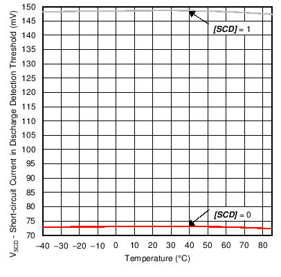 bq27742-G1 SCD_Threshold_Plot.png