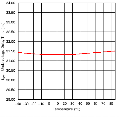 bq27742-G1 UVP_Delay_Plot.png