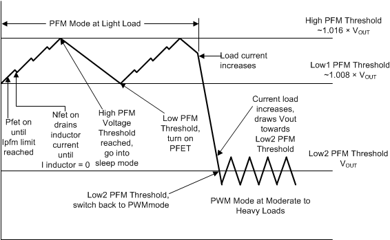 LM26480-Q1 PWM-PFMmodulation.gif