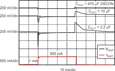 TPS735-Q1 tc_load_tr_sbvs252.gif