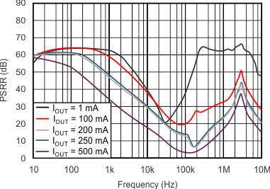 TPS735-Q1 tc_psrr_fqcy_03v_sbvs252.gif