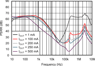 TPS735-Q1 tc_psrr_fqcy_05v_sbvs252.gif