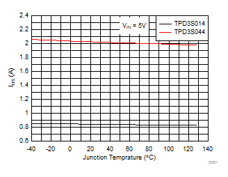 TPD3S014 TPD3S044 D026_TPD3S0x4_Graph_Data.gif