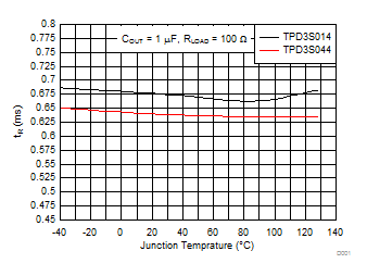 TPD3S014 TPD3S044 D028_TPD3S0x4_Graph_Data.gif