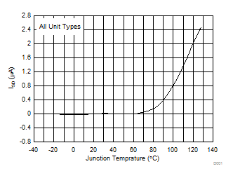 TPD3S014 TPD3S044 D029_TPD3S0x4_Graph_Data.gif