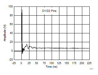 TPD3S014 TPD3S044 D036_TPD3S0x4_Graph_Data.gif