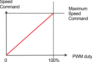 DRV10983 DRV10983Z PWM_mode_spd_cmd_LVSCP2.gif