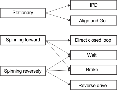 DRV10975 DRV10975Z start_motor_dif_cond_LVSCP2.gif