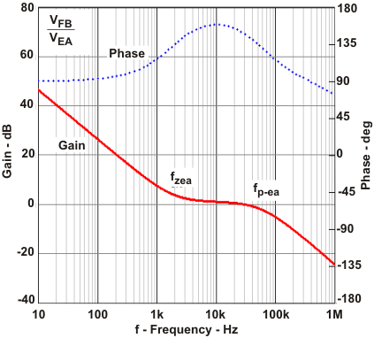 TPS61093-Q1 bode_plot_lvs992.gif