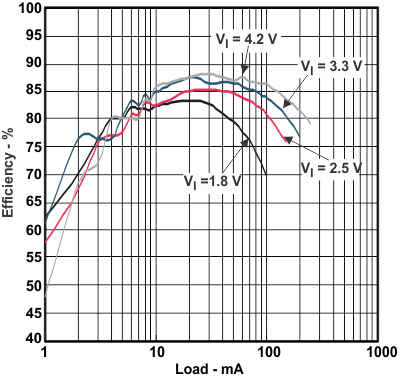 TPS61093-Q1 eff3_ld_lvs992.gif