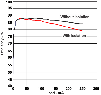 TPS61093-Q1 eff_ld_lvs992.gif