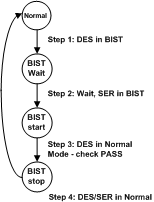 DS90UH928Q-Q1 BIST_FLOW.gif