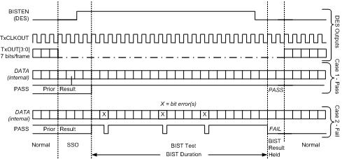 DS90UH928Q-Q1 BIST_WAVEFORMS.gif